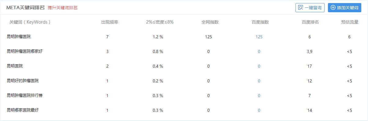昆明醫(yī)科腫瘤醫(yī)院主關鍵詞排名