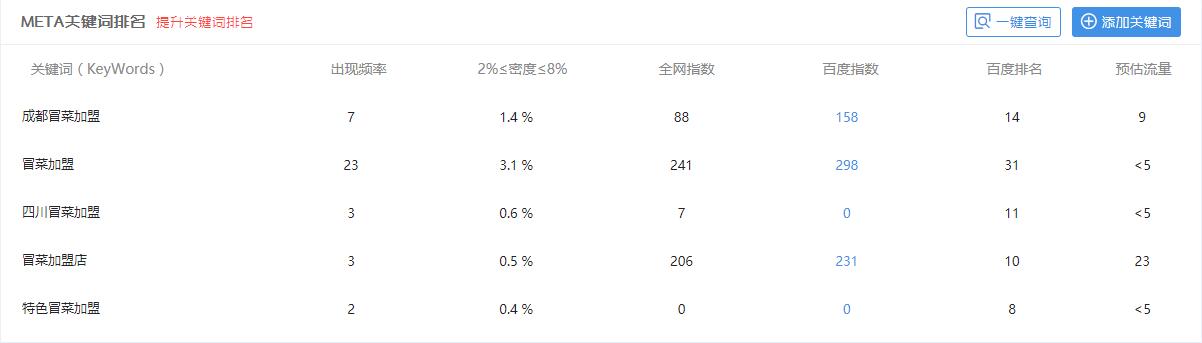 芙蓉樹下冒菜主關鍵詞排名