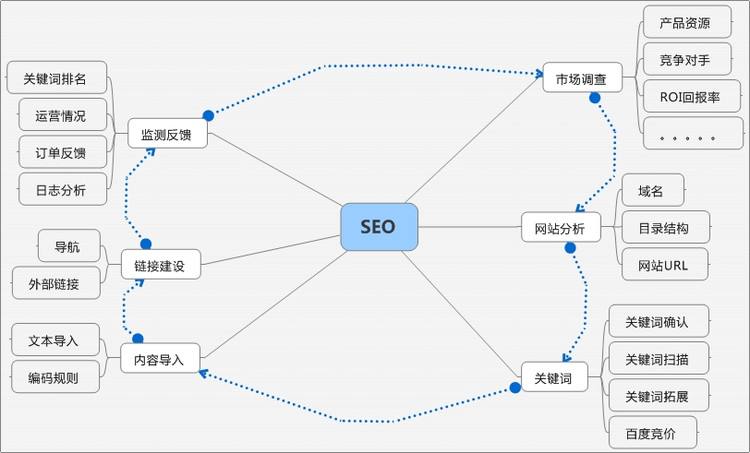 seo網(wǎng)站基本分析